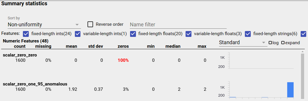 Visualization of unbalanced
data