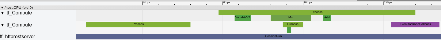 Inference Request Trace Zoomed-in