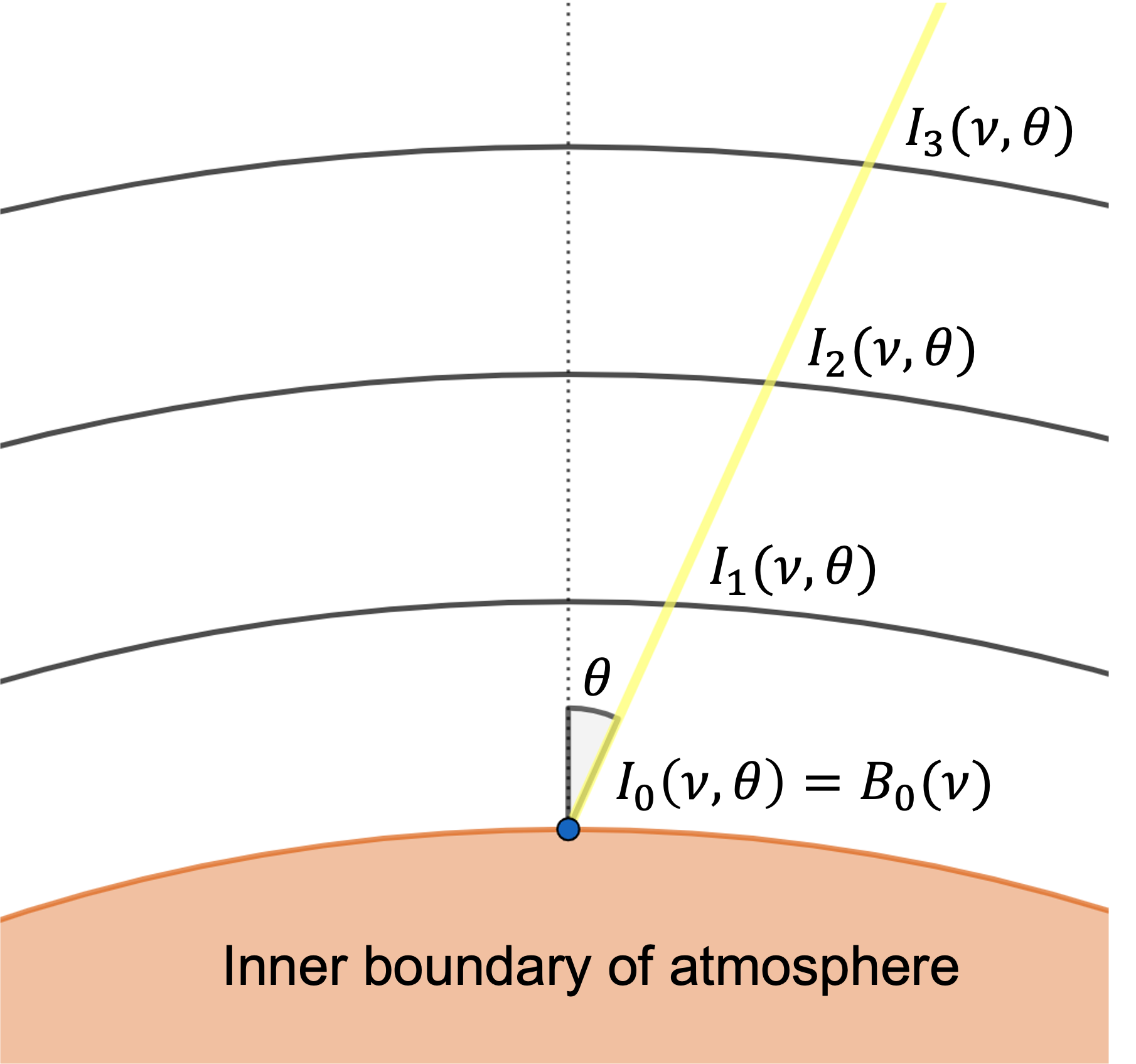 A diagram of how the opacity is a function of the angle and frequency of a location in the photosphere